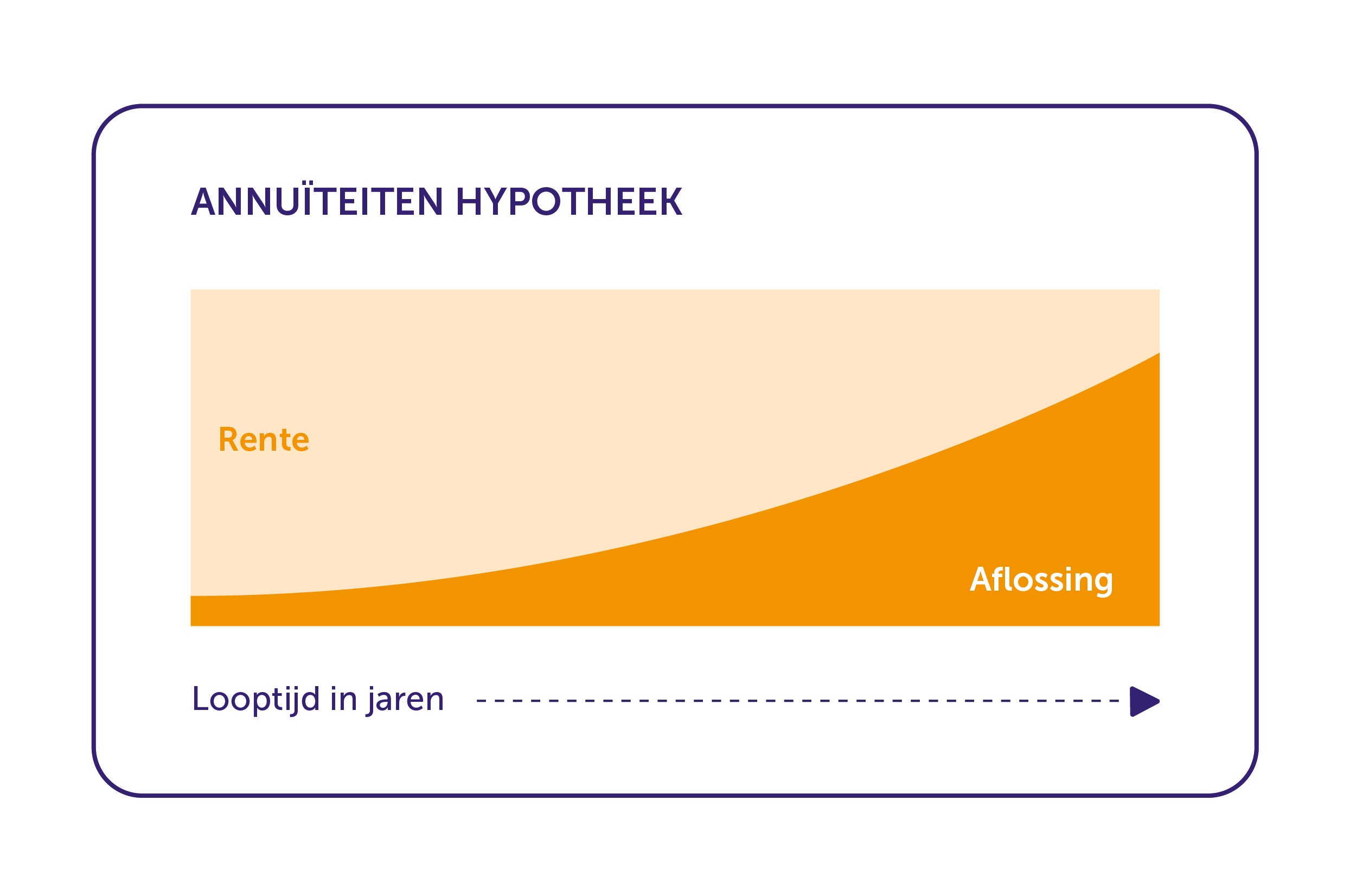 Hoe Werkt Rente Bij Een Hypotheek: Een Eenvoudige Uitleg